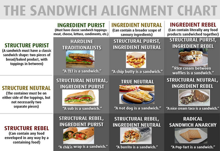 Sandwich alignment chart. Describes the two axes of construction and ingredients, and what each intersction is.